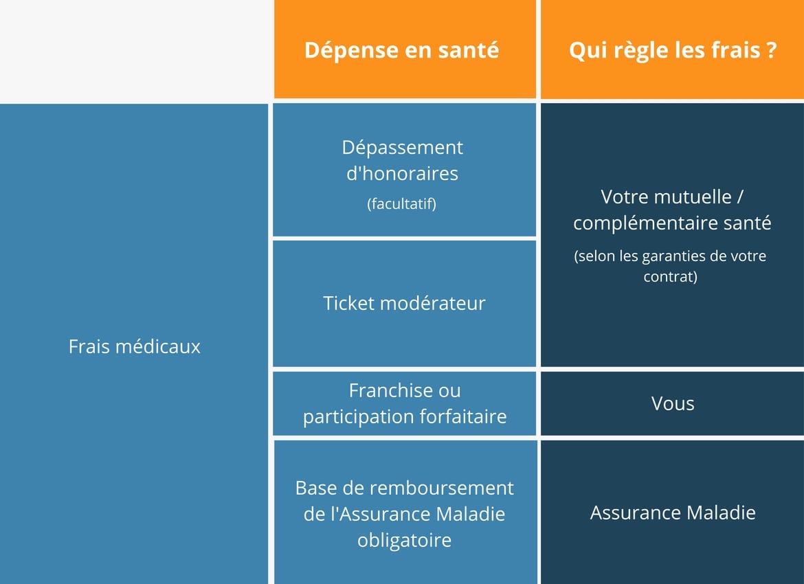 Schéma remboursement frais médicaux